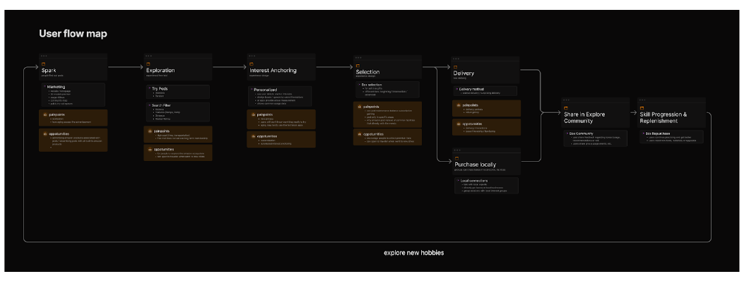 Amazon Curio continuous experience loop map