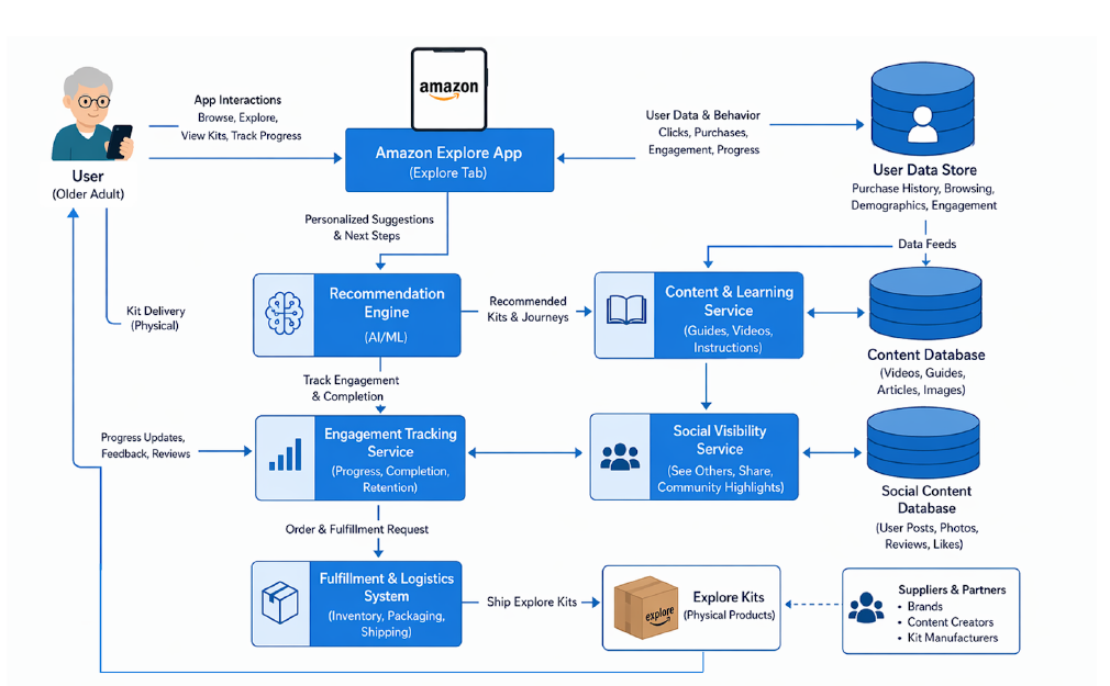 Amazon Curio proposed system architecture