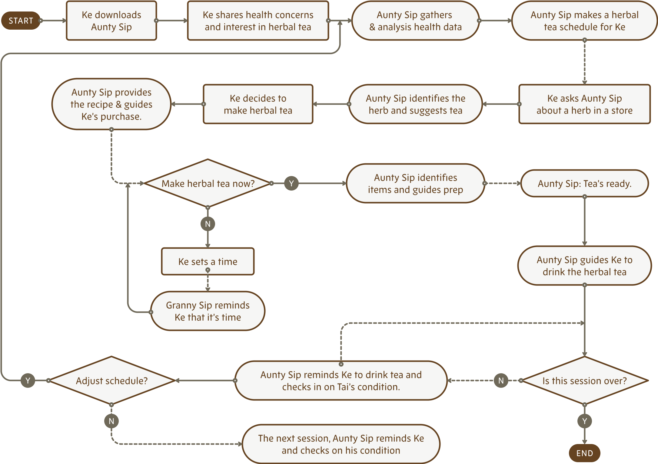 Ke scenario flow from recognition through learning and preparation