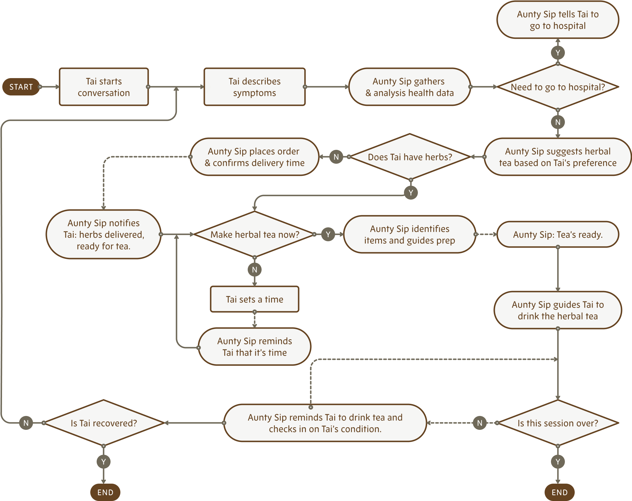 Tai scenario flow from request through preparation and follow-up