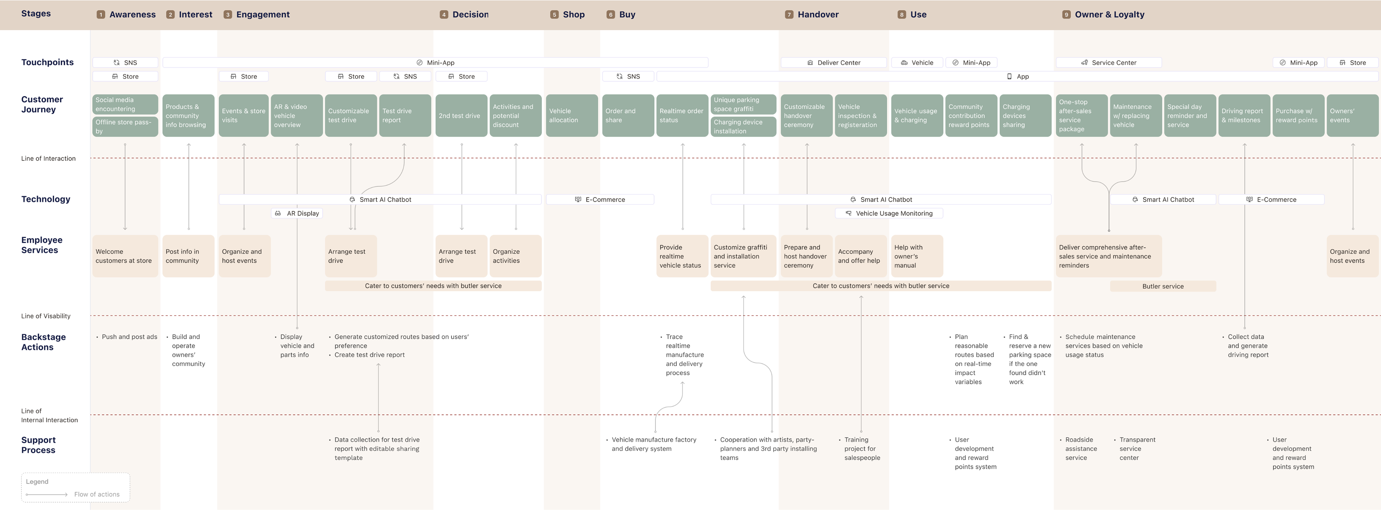 Lincoln nine-stage service blueprint connecting touchpoints, technology, employee services, backstage actions, and support processes