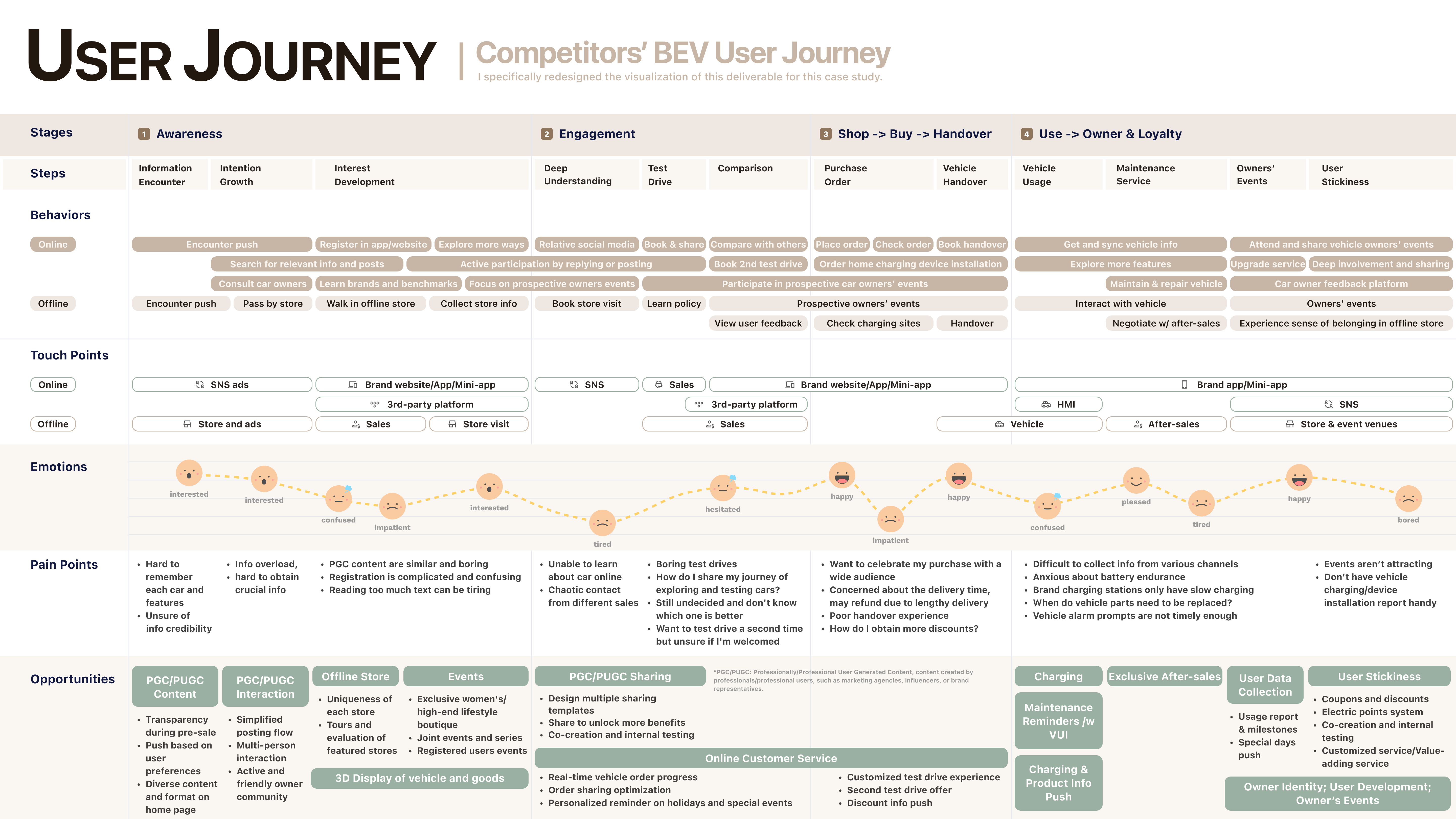 Competitive BEV user journey showing stages, behaviors, touchpoints, emotions, pain points, and opportunities